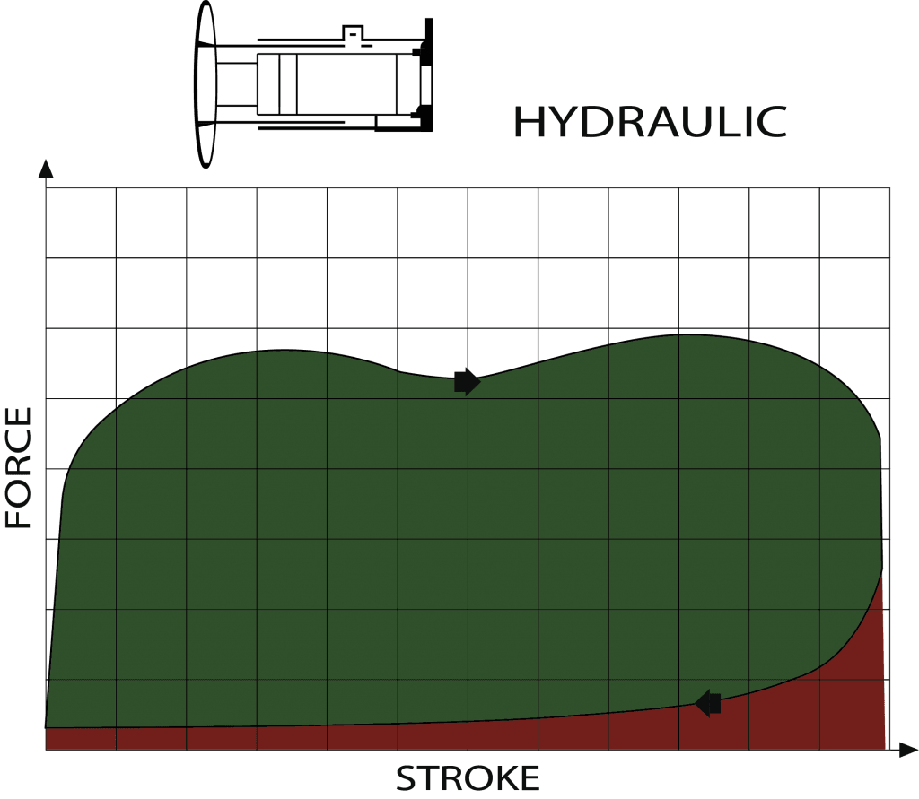 Gas Hydraulic Buffer scheme