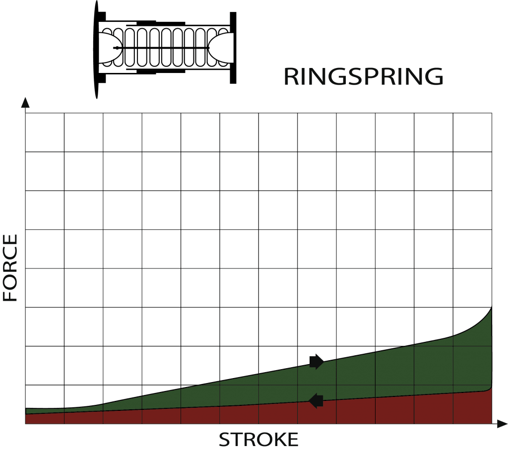 Ring Spring Buffer scheme